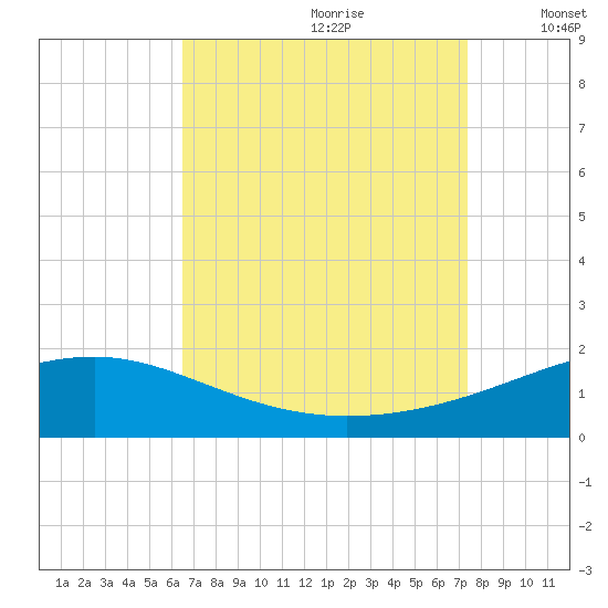 Ship Island tide chart for Friday, August 29, 2025