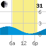 Ship Island tide chart for Sunday, August 31, 2025