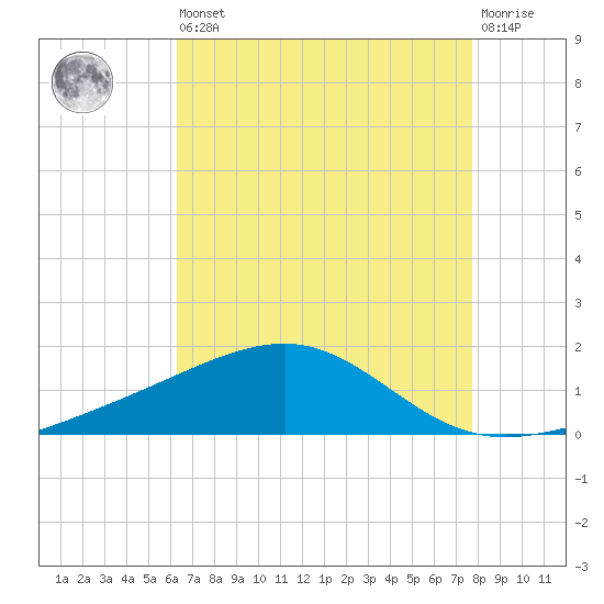 Ship Island tide chart for Saturday, August 9, 2025