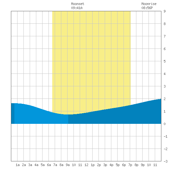 Ship Island tide chart for Wednesday, September 10, 2025
