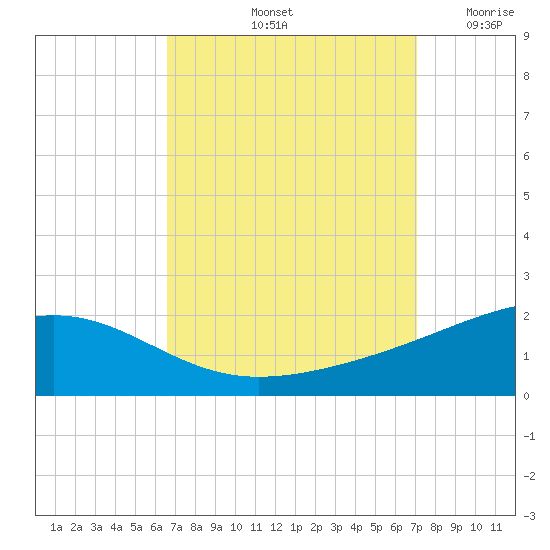 Ship Island tide chart for Thursday, September 11, 2025