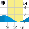 Ship Island tide chart for Sunday, September 14, 2025