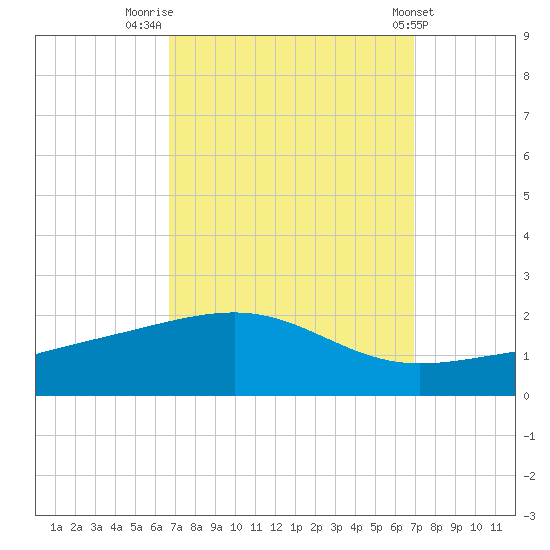 Ship Island tide chart for Friday, September 19, 2025