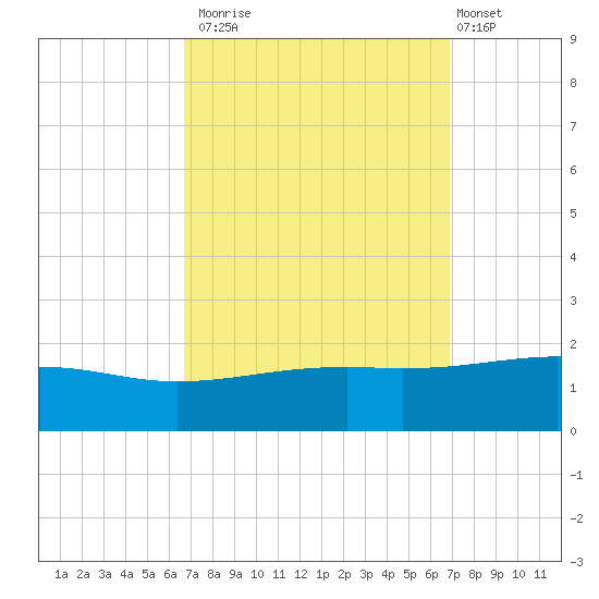 Ship Island tide chart for Monday, September 22, 2025