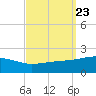 Ship Island tide chart for Tuesday, September 23, 2025