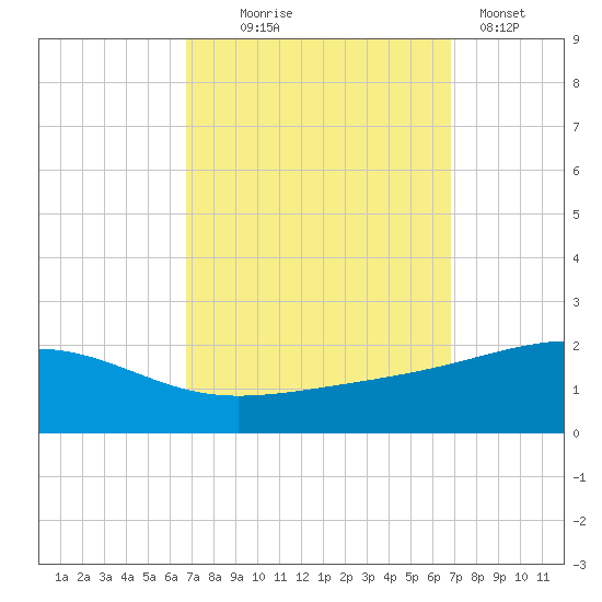 Ship Island tide chart for Wednesday, September 24, 2025