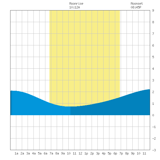 Ship Island tide chart for Thursday, September 25, 2025