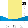 Ship Island tide chart for Thursday, September 25, 2025