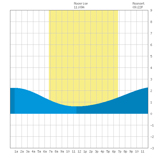 Ship Island tide chart for Friday, September 26, 2025