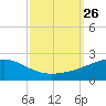 Ship Island tide chart for Friday, September 26, 2025