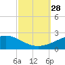 Ship Island tide chart for Sunday, September 28, 2025