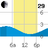 Ship Island tide chart for Monday, September 29, 2025