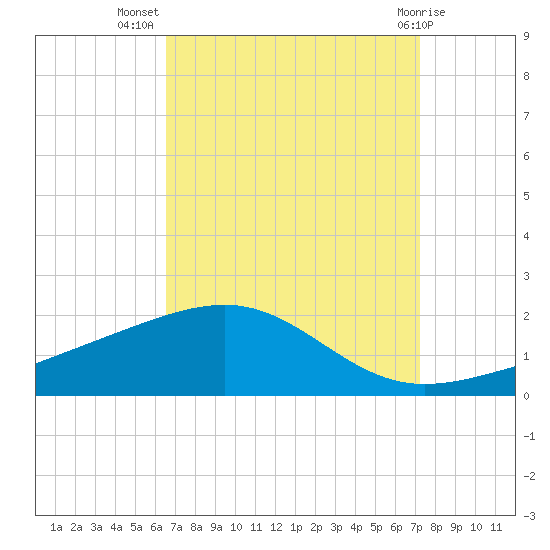 Ship Island tide chart for Friday, September 5, 2025