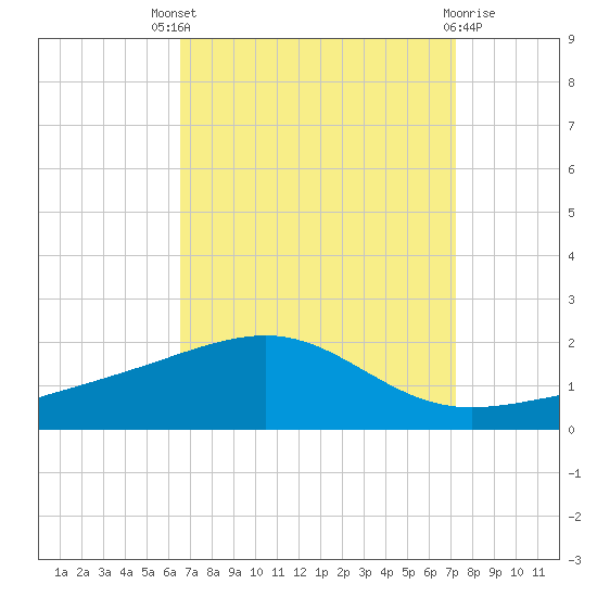 Ship Island tide chart for Saturday, September 6, 2025