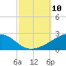 Ship Island tide chart for Friday, October 10, 2025