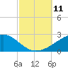 Ship Island tide chart for Saturday, October 11, 2025
