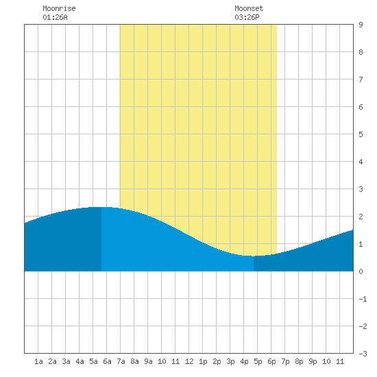 Ship Island tide chart for Wednesday, October 15, 2025