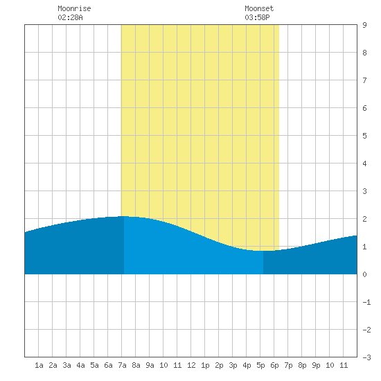 Ship Island tide chart for Thursday, October 16, 2025