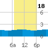 Ship Island tide chart for Saturday, October 18, 2025