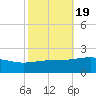 Ship Island tide chart for Sunday, October 19, 2025