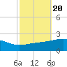 Ship Island tide chart for Monday, October 20, 2025
