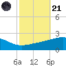 Ship Island tide chart for Tuesday, October 21, 2025