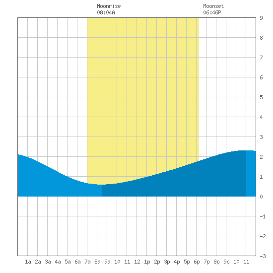 Ship Island tide chart for Wednesday, October 22, 2025