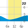 Ship Island tide chart for Wednesday, October 22, 2025