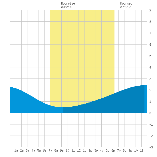 Ship Island tide chart for Thursday, October 23, 2025