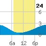 Ship Island tide chart for Friday, October 24, 2025