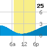 Ship Island tide chart for Saturday, October 25, 2025