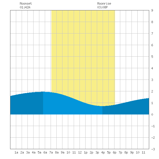 Ship Island tide chart for Friday, October 31, 2025