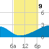 Ship Island tide chart for Thursday, October 9, 2025