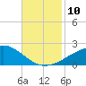 Ship Island tide chart for Monday, November 10, 2025
