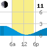 Ship Island tide chart for Tuesday, November 11, 2025