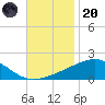 Ship Island tide chart for Thursday, November 20, 2025