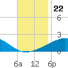 Ship Island tide chart for Saturday, November 22, 2025