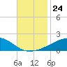 Ship Island tide chart for Monday, November 24, 2025