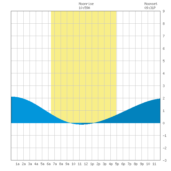 Ship Island tide chart for Tuesday, November 25, 2025