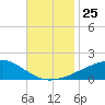 Ship Island tide chart for Tuesday, November 25, 2025
