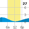 Ship Island tide chart for Thursday, November 27, 2025