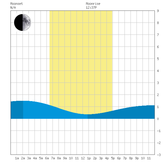 Ship Island tide chart for Friday, November 28, 2025