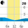 Ship Island tide chart for Friday, November 28, 2025