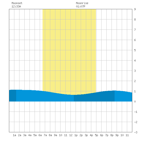 Ship Island tide chart for Saturday, November 29, 2025