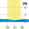 Ship Island tide chart for Saturday, November 29, 2025