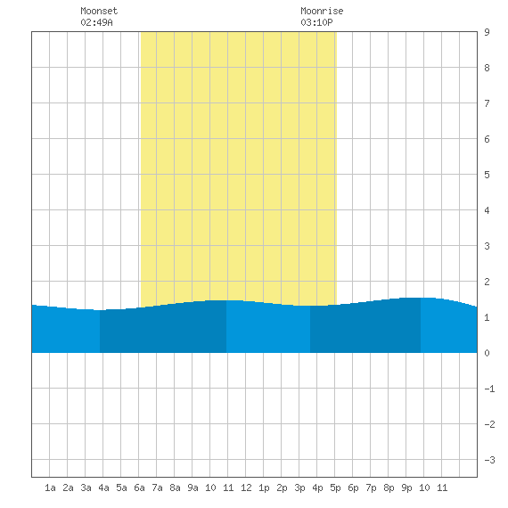 Ship Island tide chart for Sunday, November 2, 2025