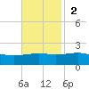 Ship Island tide chart for Sunday, November 2, 2025