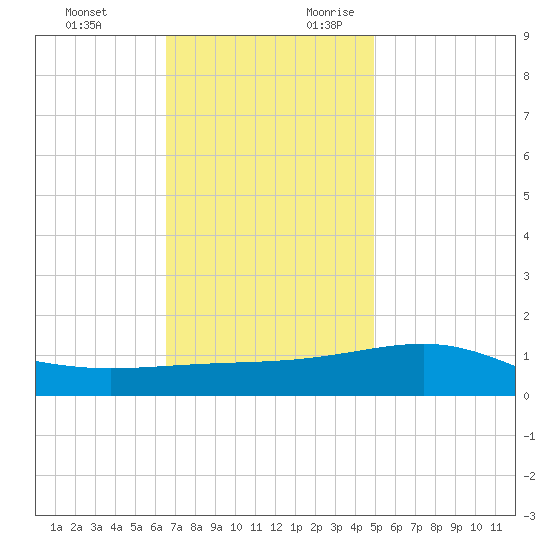 Ship Island tide chart for Sunday, November 30, 2025