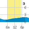 Ship Island tide chart for Monday, November 3, 2025