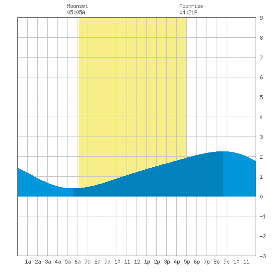 Ship Island tide chart for Tuesday, November 4, 2025
